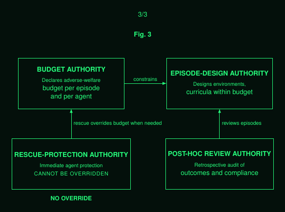 Four boxes: Budget Authority constrains Episode-Design Authority; Rescue-Protection Authority (cannot be overridden) overrides budget when needed; Post-hoc Review Authority reviews episodes