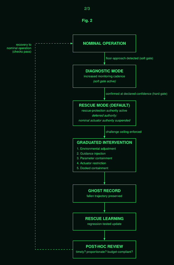 Escalation flow: Nominal Operation, Diagnostic Mode (soft gate), Rescue Mode default (hard gate, actuator authority suspended), Graduated Intervention (five steps), Ghost Record, Rescue Learning, Post-hoc Review, recovery to nominal