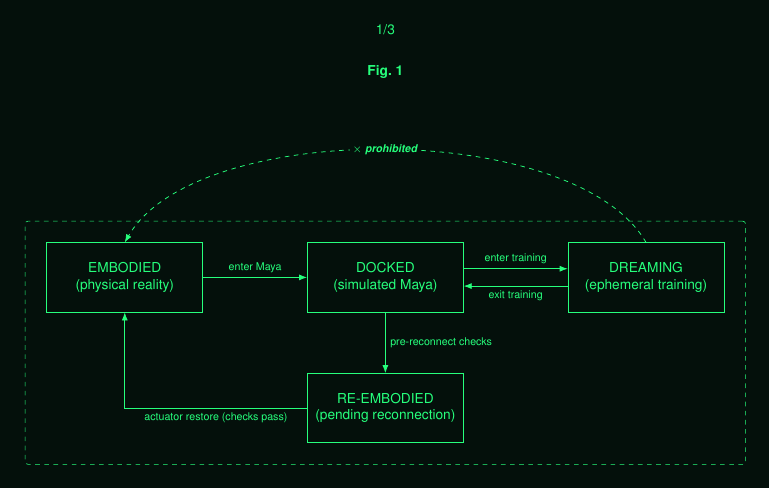 State machine: Embodied (physical reality), Docked (simulated Maya), Dreaming (ephemeral training), Re-embodied (pending reconnection); a dashed prohibited edge from Dreaming to Embodied