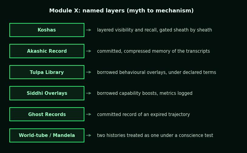 A diagram mapping six mythic layer names to their governance mechanisms